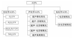 高級氧化技術(shù)在水處理中的實(shí)際應(yīng)用